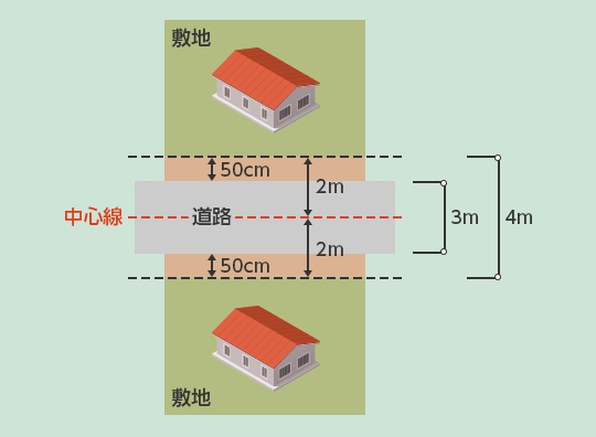 買った土地が減ってしまう セットバックの落とし穴 Teamウィローズ