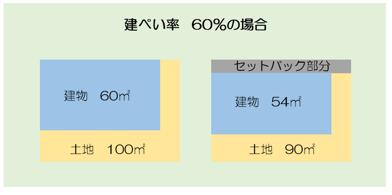 買った土地が減ってしまう セットバックの落とし穴 Teamウィローズ