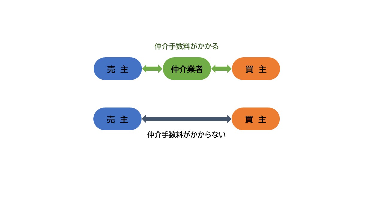 一体いくらかかるの 不動産購入時の諸費用シュミレーションしてみた Teamウィローズ