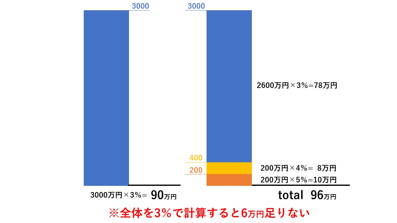 一体いくらかかるの 不動産購入時の諸費用シュミレーションしてみた Teamウィローズ