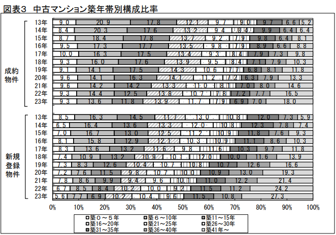 ①築40年の供給状況