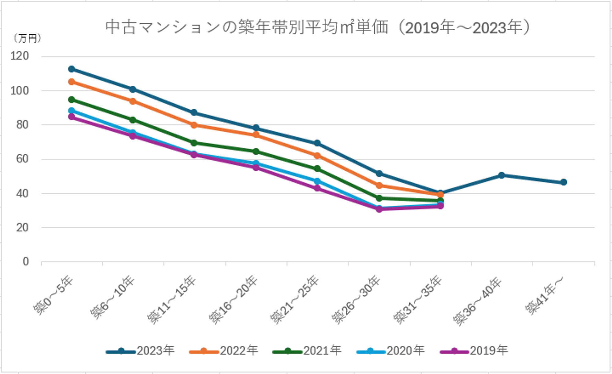 築年数別の最新相場の推移