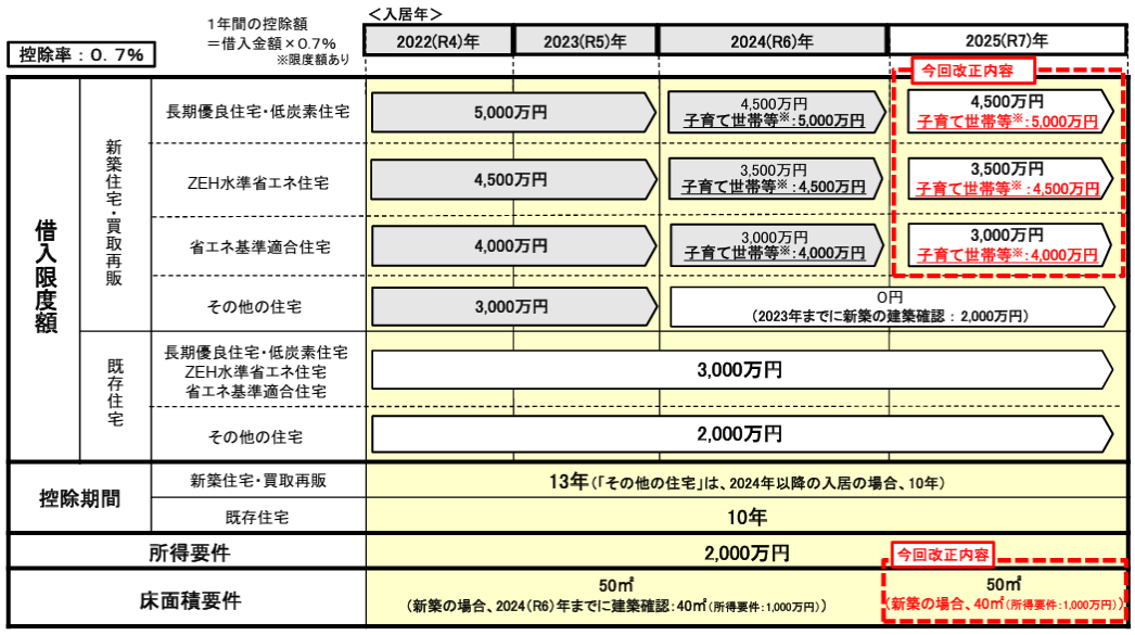 国土交通省｜住宅ローン減税等に係る所要の措置