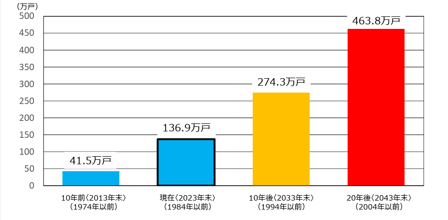 築40年以上のマンションストック数の推移