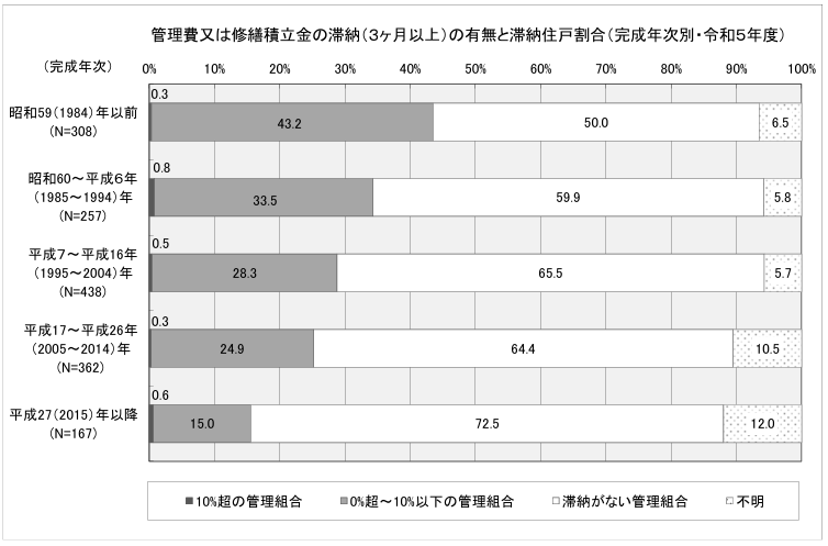 令和５年度マンション総合調査結果からみたマンションの居住と管理の現状