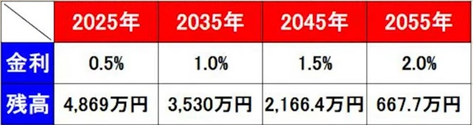 35年後に変動金利が2.0％まで上昇した場合